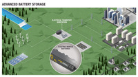 Advanced Battery Storage コンセプト図。TMH社の蓄電池制御システムを通じて、ドイツ国内の電力系統向けに周波数調整サービスの提供を行う。