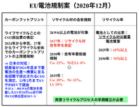 表2 EUの電池規制案の詳細 。規制のハードルが高く、各社の対応が急がれる。