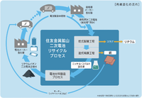 住友金属鉱山の二次電池再資源化の流れ。複数のレアメタルを回収できる。