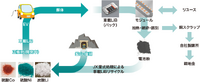 JX金属の二次電池再資源化の流。こちらもコバルトやニッケルの回収に対応している。