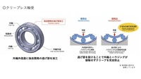 クリープを完全に停止させる逃がし加工