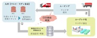 食用油リサイクルのフロー