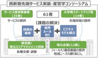 西新宿先端サービス実装・産官学コンソーシアム