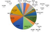 2021年度法令違反別死亡事故(道路の交通に関する統計)