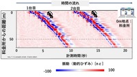 高性能の光ファイバ計測(DAS)による車両通行の検知例