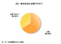 車は生活に必要か