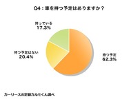 車を持つ予定はあるか