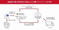 EVと施設が連動する充電マネジメントのイメージ