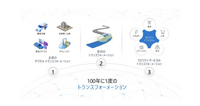マイクロソフトの自動車産業向けDXのシナリオ