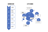 垂直統合型と水平分業型の抽象化した比較図。日本では自動車に限らず「系列」に沿った垂直統合型がまだ多いが、進化の速いIT業界では水平分業型が標準となっている。