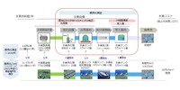 液化水素の海上輸送実証事業のイメージ