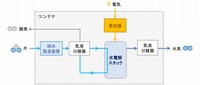 水電解装置の構成