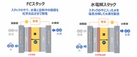 スタックの使い方：燃料電池（FC）と水電解