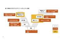 図1:開発のV字モデルとサイバーセキュリティ活動