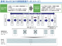 MaaSにおける移動関連データ