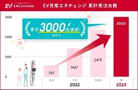 6kW普通充電器の受注が3000台突破