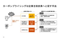 カーボンプライシングは企業を脱炭素へと促す手法(図2)