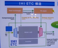 FCEV用電動ターボチャージャーの模式図。FCスタックから排出される空気でタービンを回し、モーターを介してコンプレッサーを加速する仕組み
