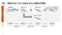 図2:脅威分析における組み合わせ爆発の問題