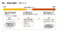 図3：資産の識別　ポイント
