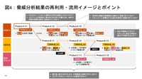 図4:脅威分析結果の再利用・流用イメージとポイント