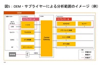 図5:OEM・サプライヤーによる分析範囲のイメージ(例)