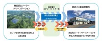 西武バス新座営業所に100％再生可能エネルギー電力を導入