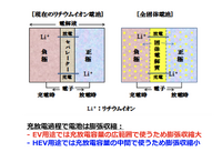 図1 液系LIBと全固体電池のモデル((筆者作成)
