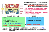 図2 全固体電池の開発状況と展望(筆者作成)
