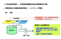 図3　全固体電池の製法事例（筆者作成）