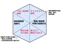 図4　全固体電池開発の課題（筆者作成）