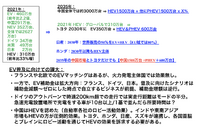 表3 市場におけるHEVの進展予測(筆者作成)