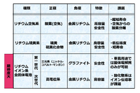 表1. 次世代革新電池の種類と特徴(筆者作成)
