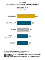 2023年カーシェアリングサービス顧客満足度ランキング