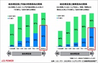 総合満足度と今後の利用意向の関係(左)/総合満足度と推奨意向の関係(右)