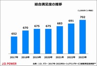 総合満足度の推移