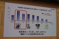 特に10代～20代が使う自転車では電動アシストの普及率が低い