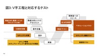 図3:V字工程と対応するテスト