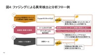 図4:ファジングによる異常検出と分析フロー例