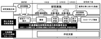 交通運輸技術開発推進制度の流れ