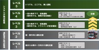 自動運転のレベル分け(国土交通省資料を参考にJR東日本で作成)