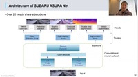 アイサイトの画像認識AI SUBARU ASURA Net(構造的ニューラルネットワーク)