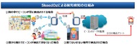 スキードオズを活用した園児置き去り防止システムの概要