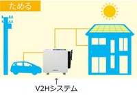 V2Hシステムのイメージ