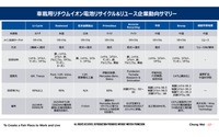 EVのトレンドとバッテリーの再利用に関する最新動向【プレミアムセミナー レポート】
