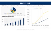 EVのトレンドとバッテリーの再利用に関する最新動向【プレミアムセミナー レポート】