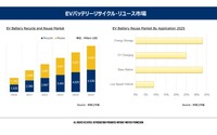 EVのトレンドとバッテリーの再利用に関する最新動向【プレミアムセミナー レポート】