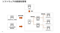 図1:ソフトウェアの脆弱性管理