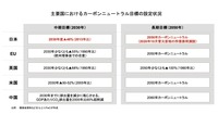 図表1:主要国におけるカーボンニュートラル目標の設定状況