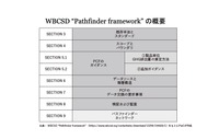 図表2:WBCSD“Pathfinder framework”の概要